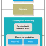 DIagrama del Plan de marketing